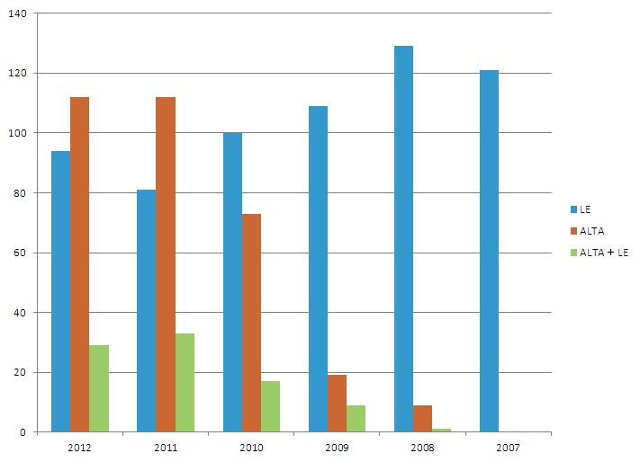 2012年度 内痔核・脱肛手術の統計