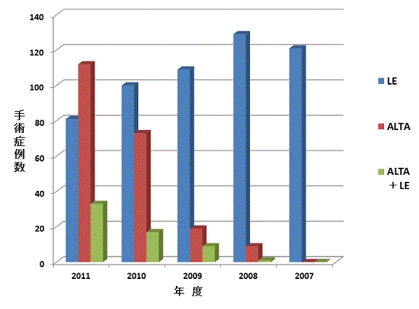 肛門疾患に対する日帰り手術症例数(2002年～2011年)