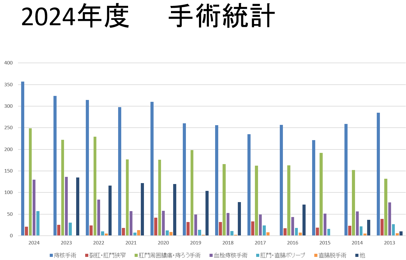 2024年度　手術統計